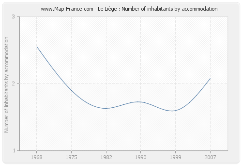 Le Liège : Number of inhabitants by accommodation